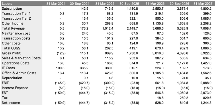 Aggregate Financials