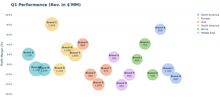 Bubble Plot (Grouped)