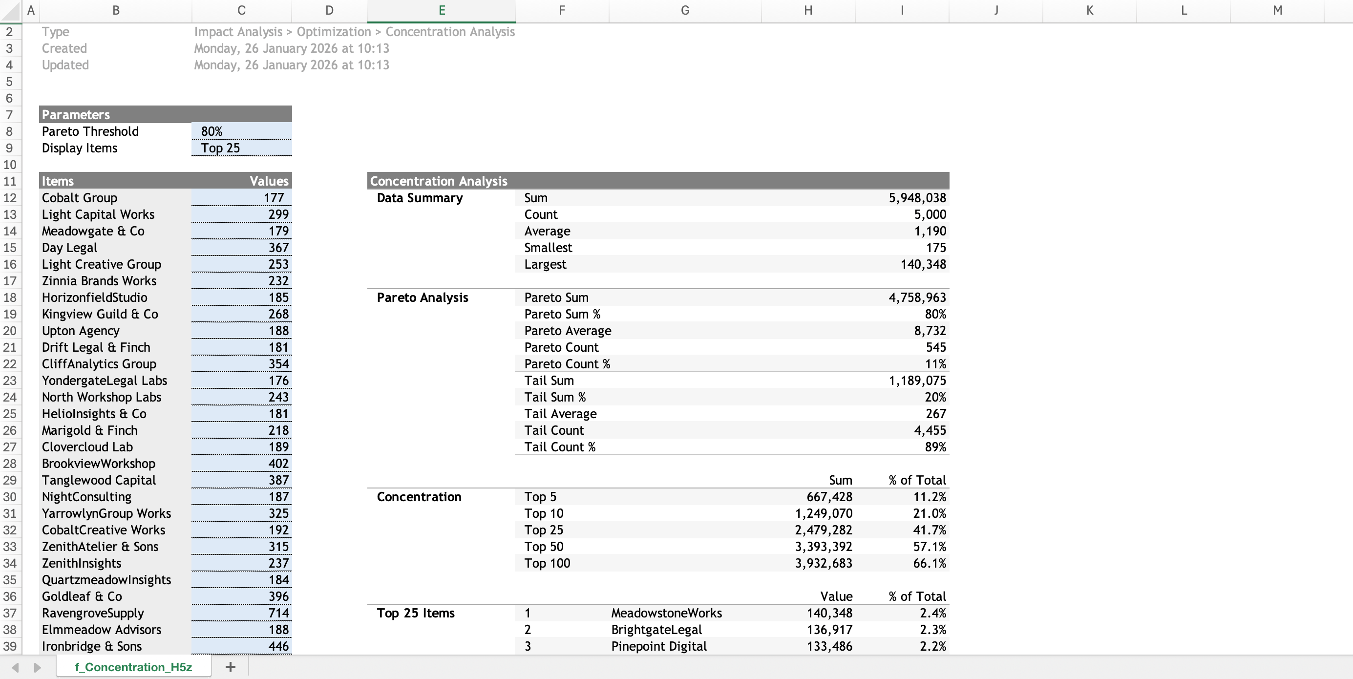 Concentration Analysis