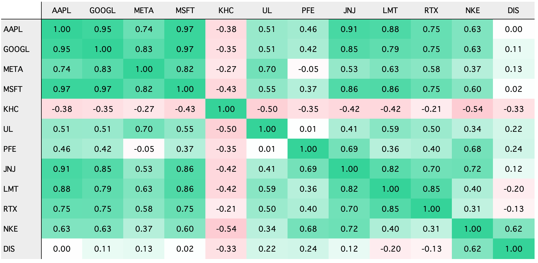 Correlation Matrix
