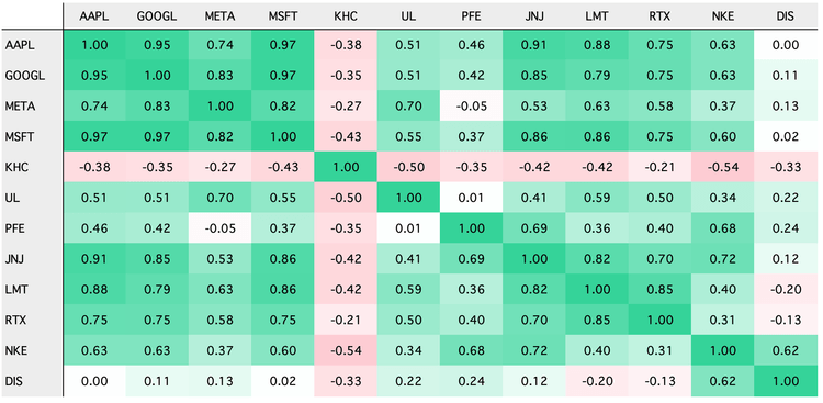 Correlation Matrix