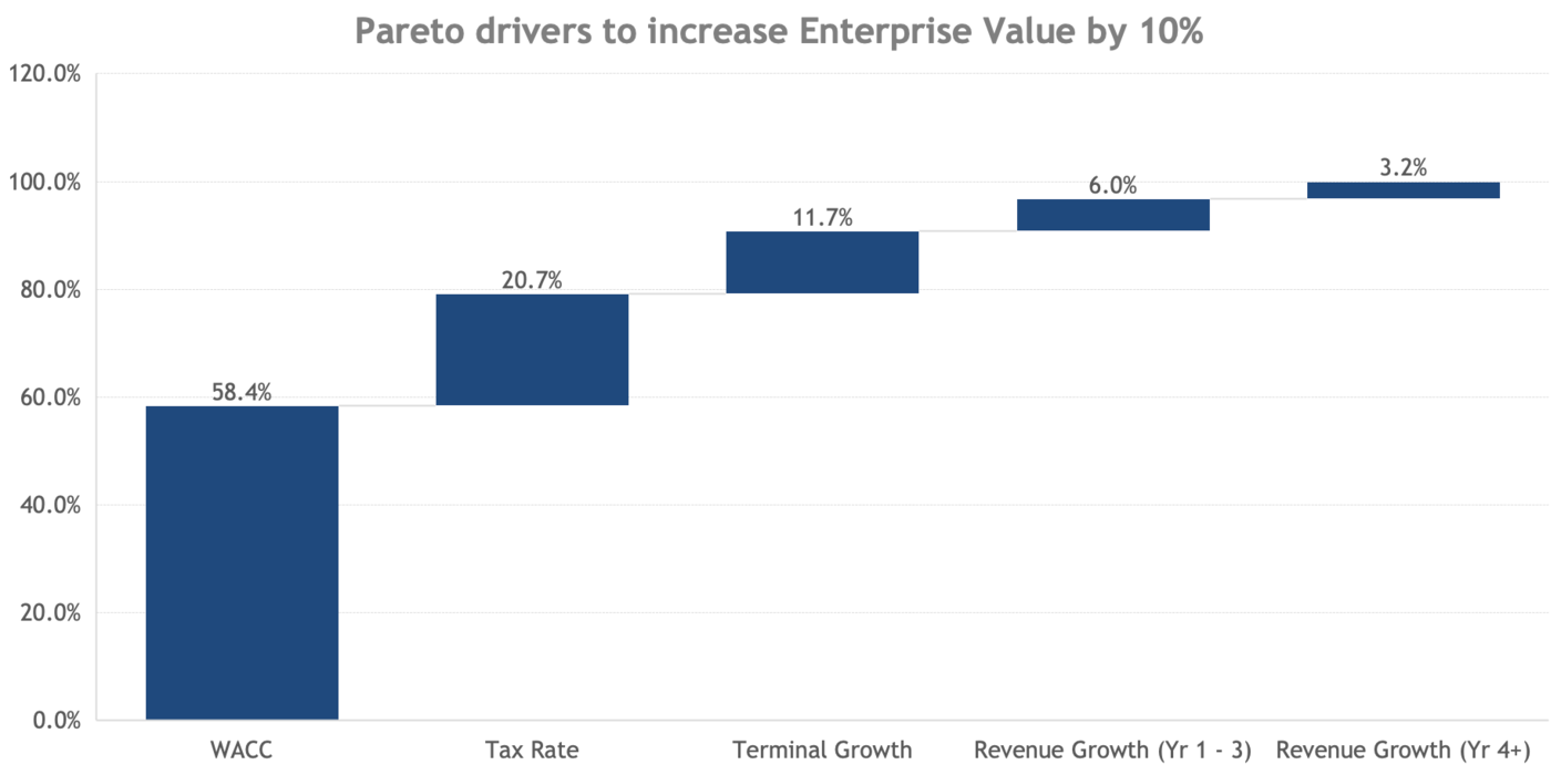 Pareto Drivers