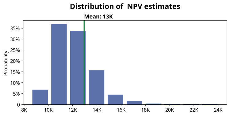 Scenarios - Monte Carlo