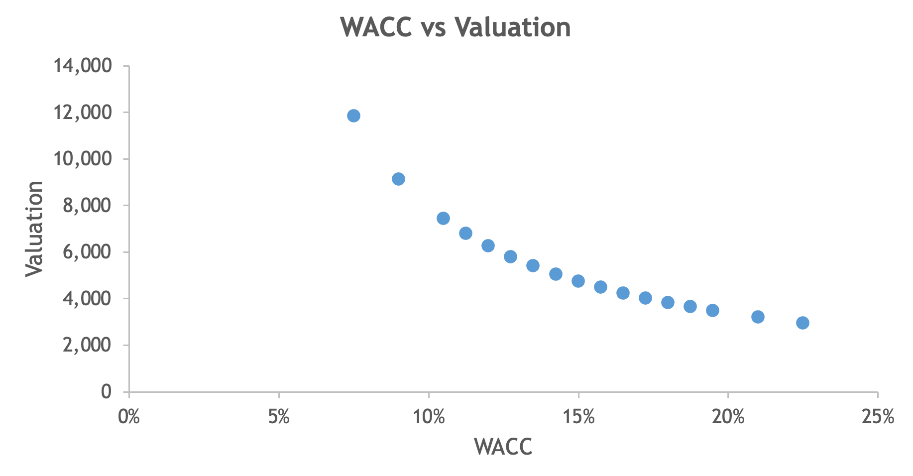 Scenarios - Custom Values