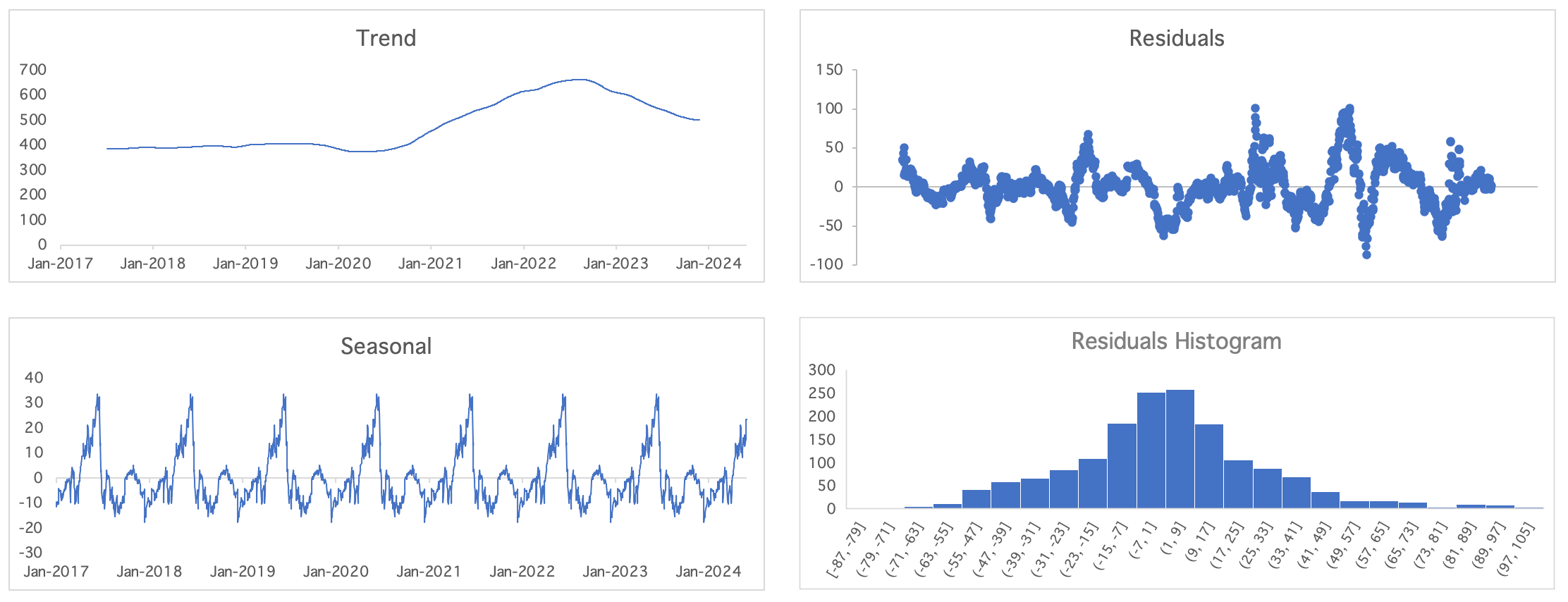 Seasonality and Trend