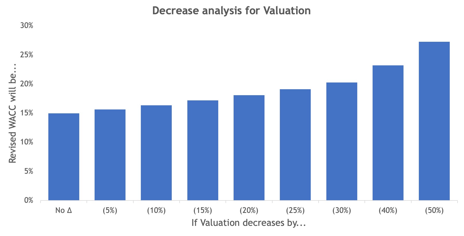 What If - Decrease Output
