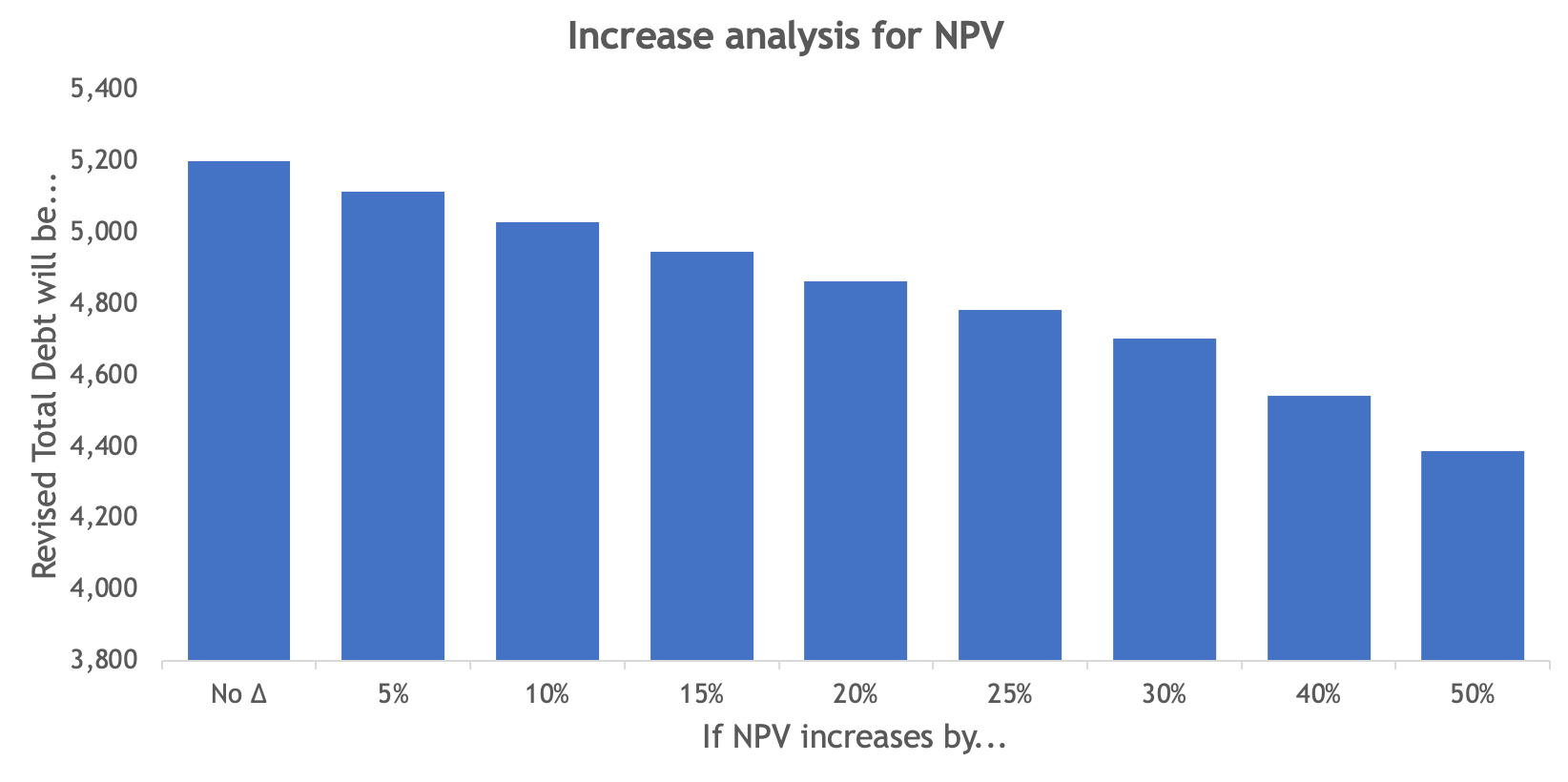 What If - Increase Output