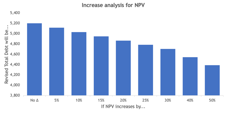 What If - Increase Output