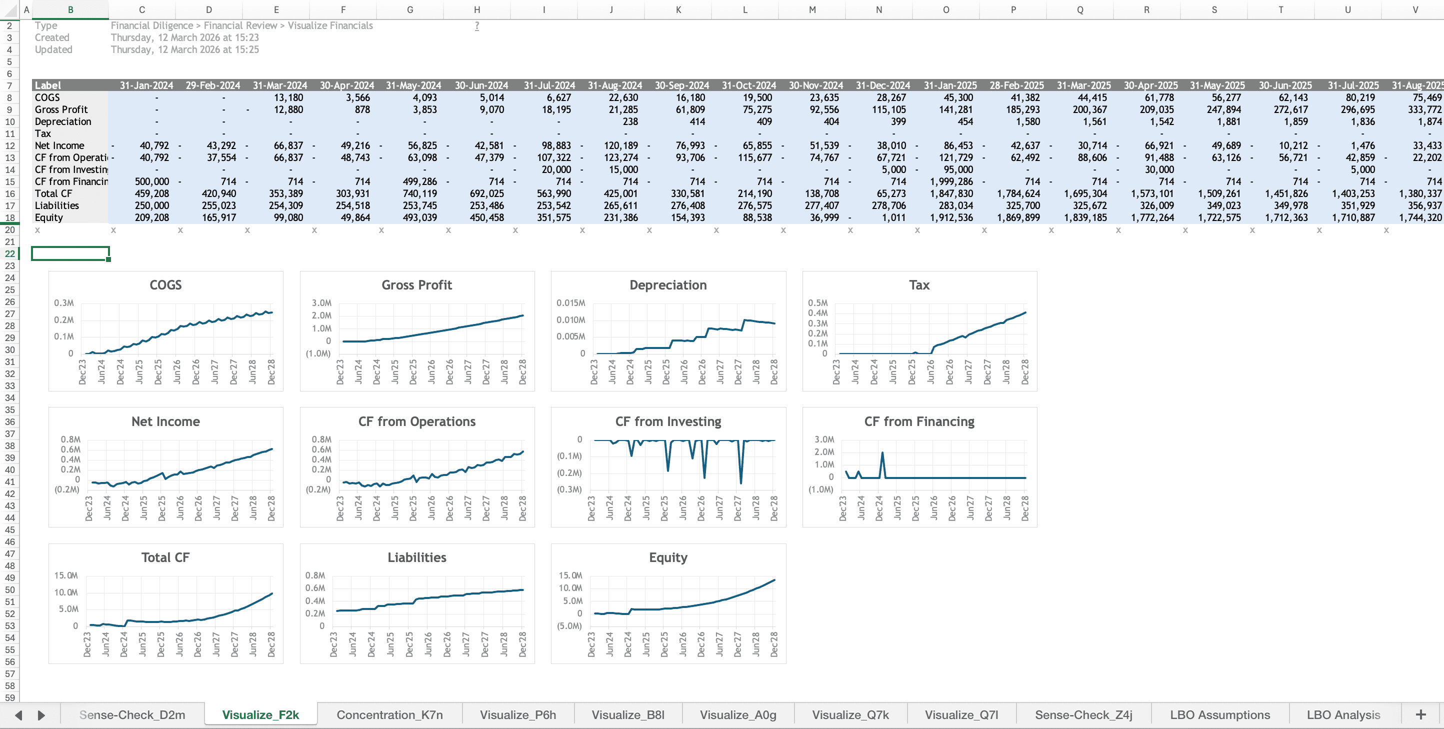 Visualize Financials