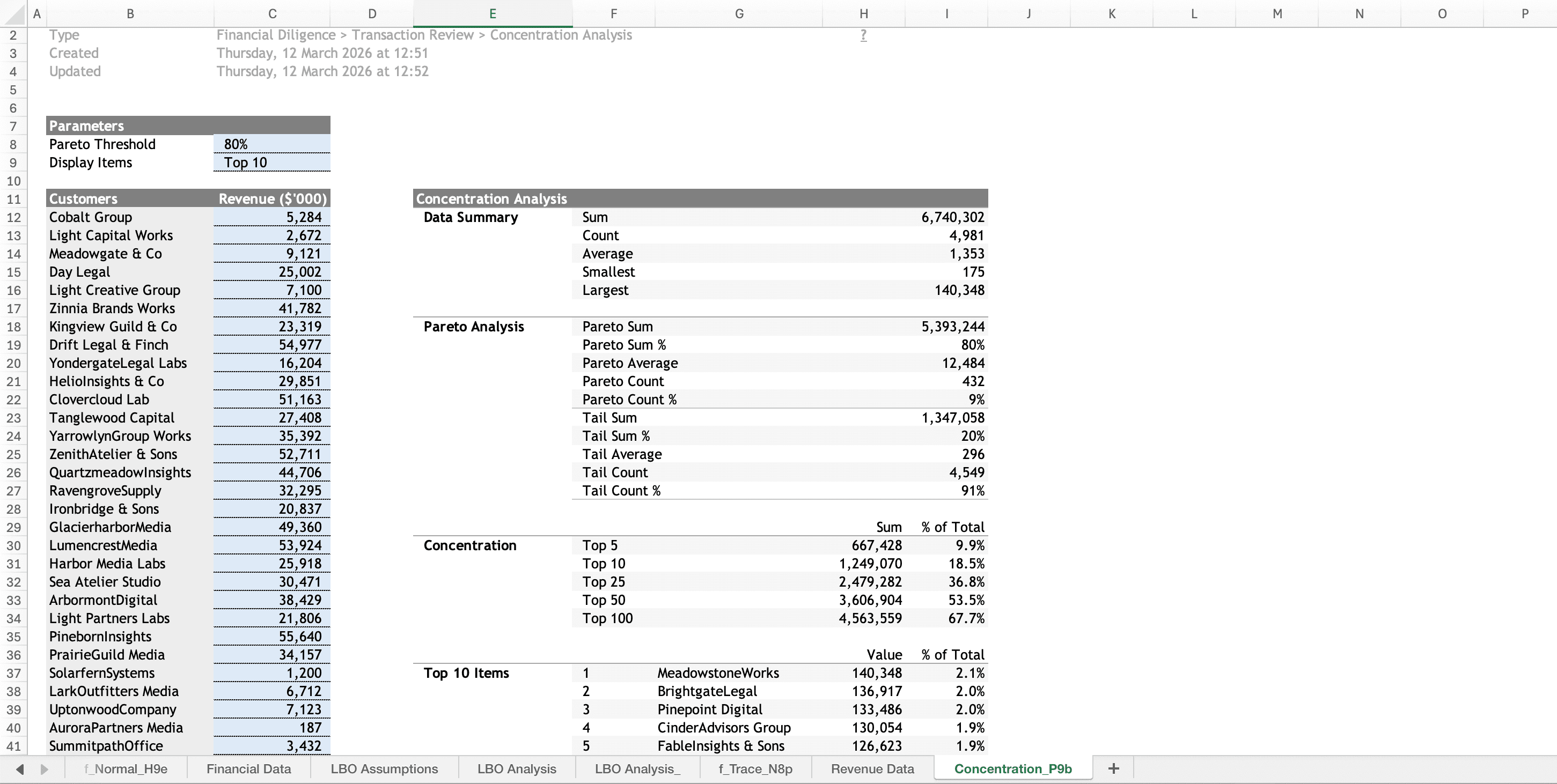 Concentration Analysis