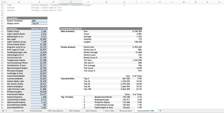 Concentration Analysis