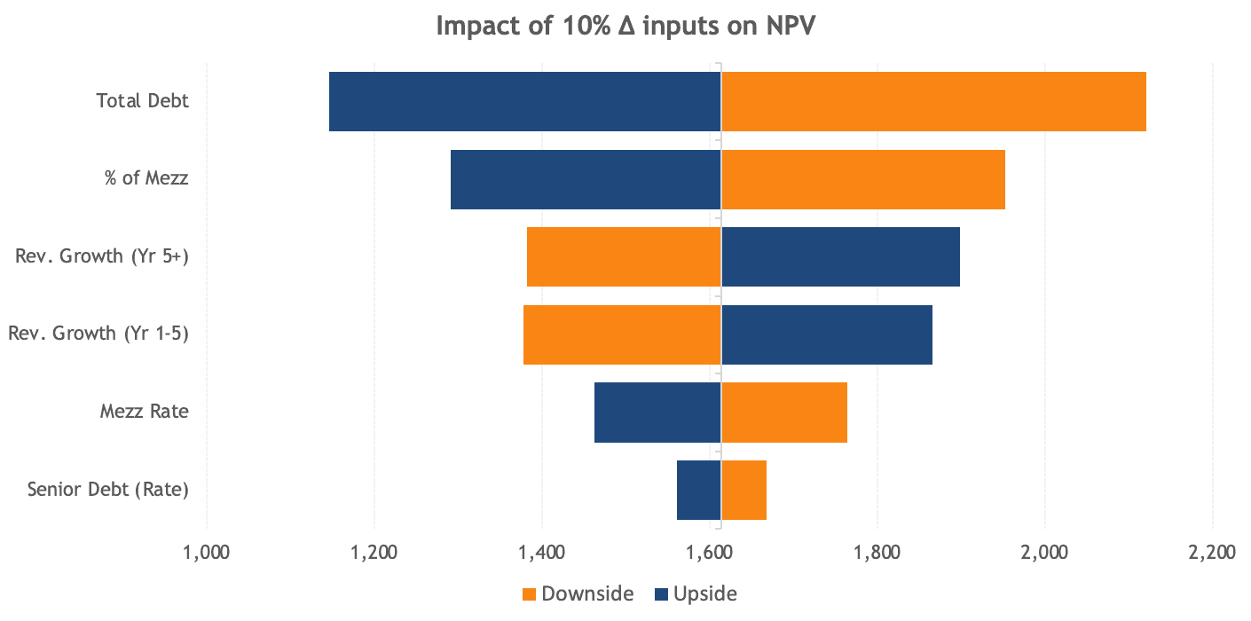 Sensitivity Analysis / Tornado