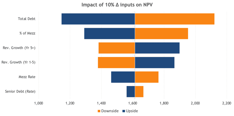 Sensitivity Analysis / Tornado